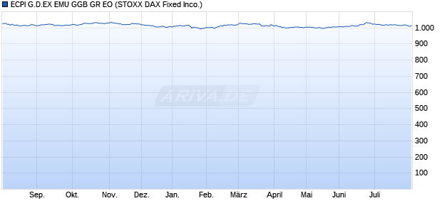 ECPI G.D.EX EMU GGB GR EO Chart