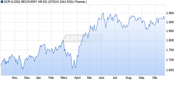 ECPI G.ESG RECOVERY NR EO Chart