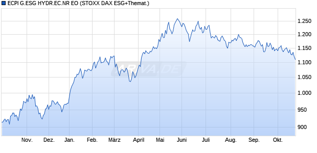 ECPI G.ESG HYDR.EC.NR EO Chart