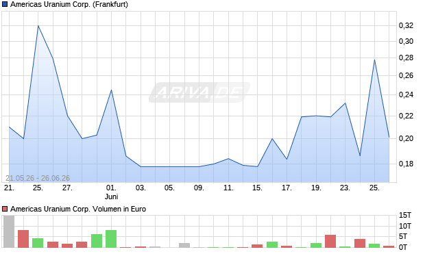 Americas Uranium Aktie Chart