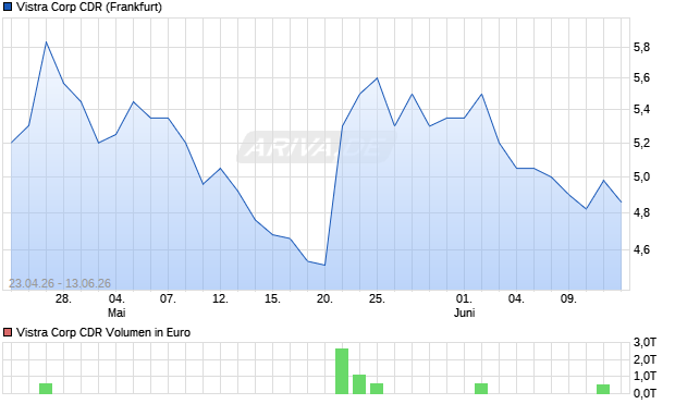 Vistra Corp Aktie (CDR) Chart