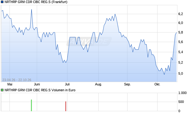 NRTHRP GRM CDR CIBC REG.S Aktie Chart