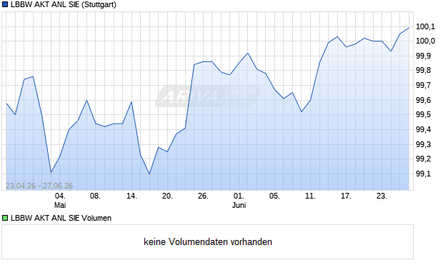 LBBW AKT ANL SIE Aktie Chart
