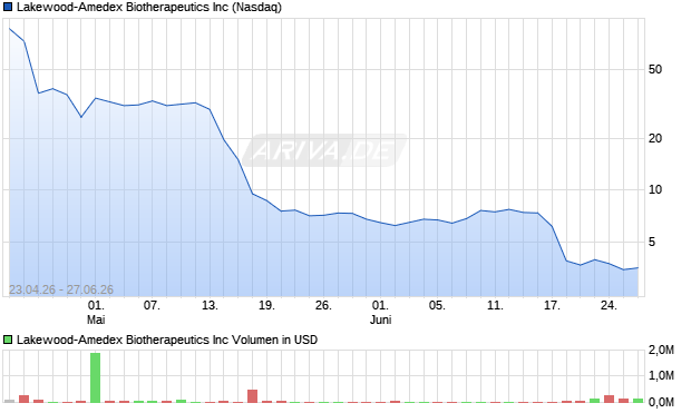 Lakewood-Amedex Biotherapeutics Aktie Chart