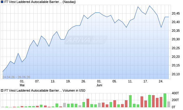 FT Vest Laddered Autocallable Barrier  Aktie Chart