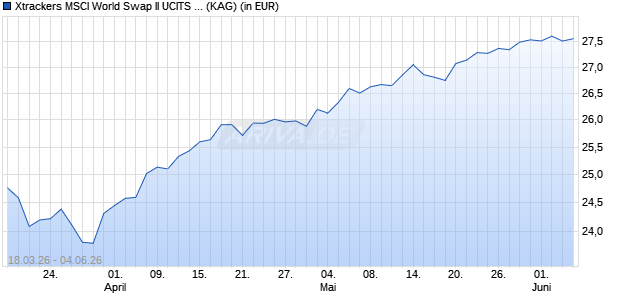 Performance des Xtrackers MSCI World Swap II UCITS ETF 1D (ISIN IE00004DJ199)