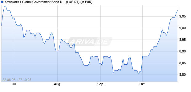Performance des Xtrackers II Global Government Bond UCITS ETF 4D - EUR (WKN DBX0YQ, ISIN LU3284391318)