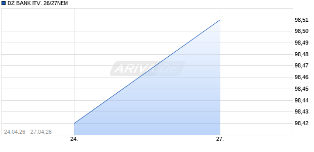 DZ BANK ITV. 26/27NEM Aktie Chart
