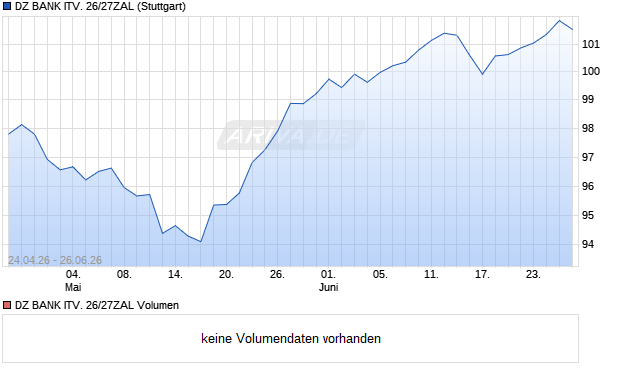 DZ BANK ITV. 26/27ZAL Aktie Chart