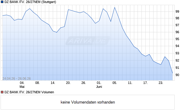 DZ BANK ITV. 26/27NEM Aktie Chart