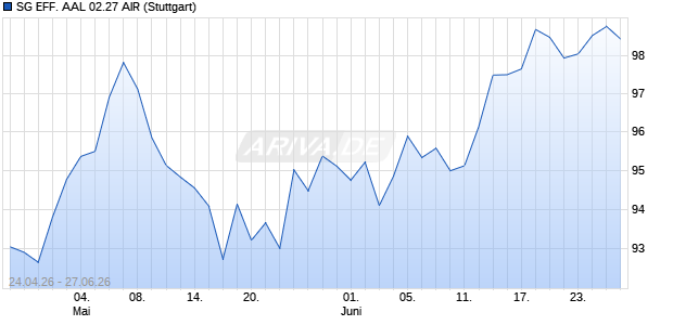 SG EFF. AAL 02.27 AIR Aktie Chart