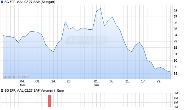 SG EFF. AAL 02.27 SAP Aktie Chart