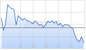 X-Energy Inc Chart