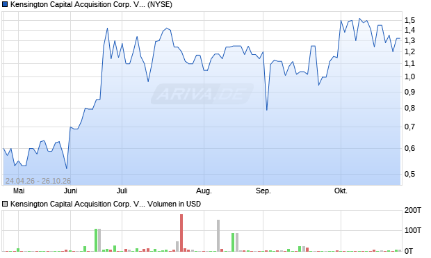 Kensington Capital Acquisition Corp. VI Aktie Chart