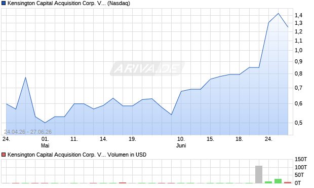 Kensington Capital Acquisition Corp. VI Aktie Chart
