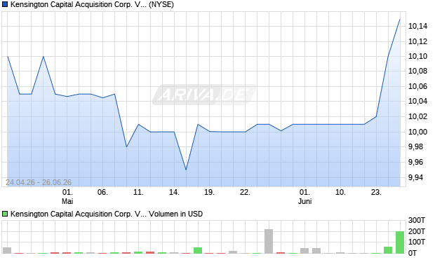 Kensington Capital Acquisition Corp. VI Aktie Chart