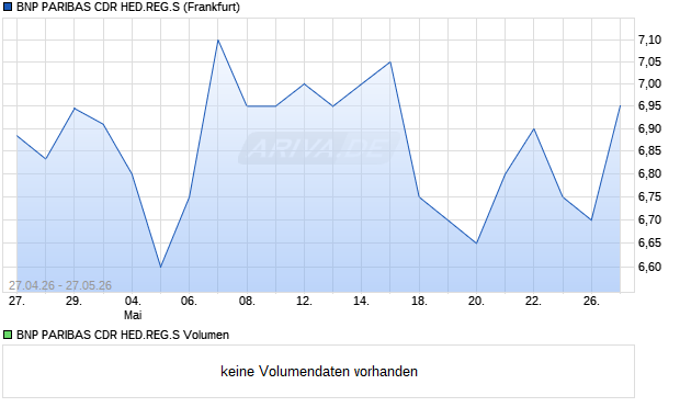 BNP PARIBAS CDR HED.REG.S Aktie Chart