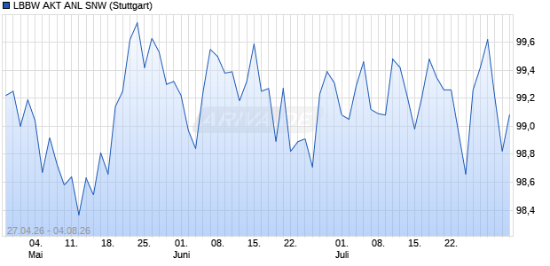 LBBW AKT ANL SNW Aktie Chart
