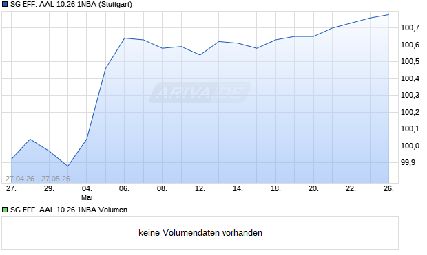 SG EFF. AAL 10.26 1NBA Aktie Chart