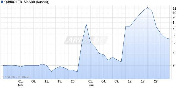 QUHUO LTD. SP.ADR Aktie Chart