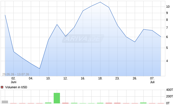 QUHUO LTD. SP.ADR Aktie Chart
