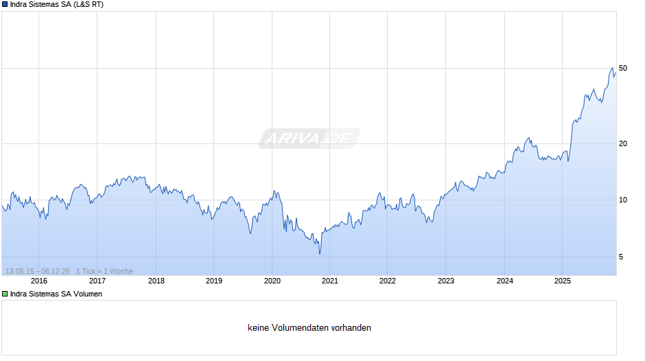 Indra Sistemas Chart