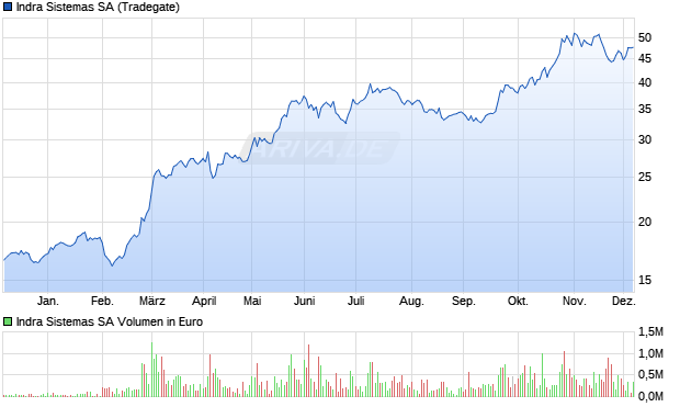 Indra Sistemas Aktie Chart