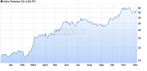 Indra Sistemas Aktie Chart