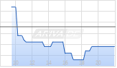 Open End Turbo Call Optionsschein auf Scout24 [UBS AG (London)] Chart