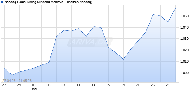 Nasdaq Global Rising Dividend Achievers Net Total . Chart