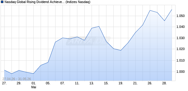 Nasdaq Global Rising Dividend Achievers EUR Index Chart