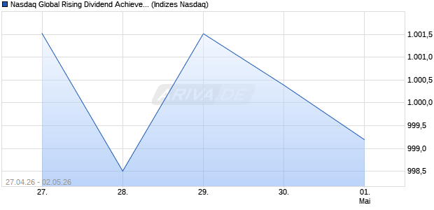 Nasdaq Global Rising Dividend Achievers EUR Net T. Chart