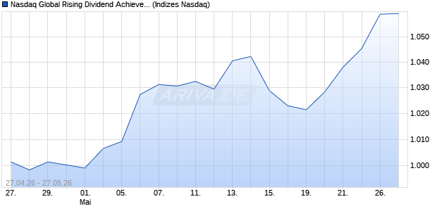 Nasdaq Global Rising Dividend Achievers EUR Net T. Chart
