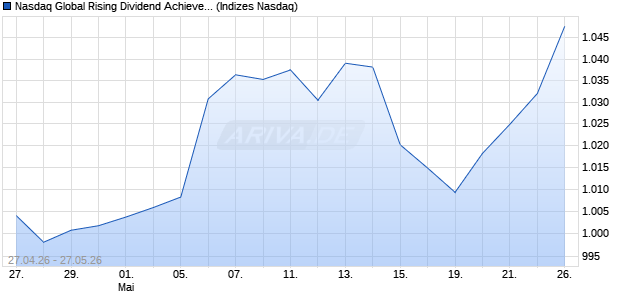 Nasdaq Global Rising Dividend Achievers Index Chart