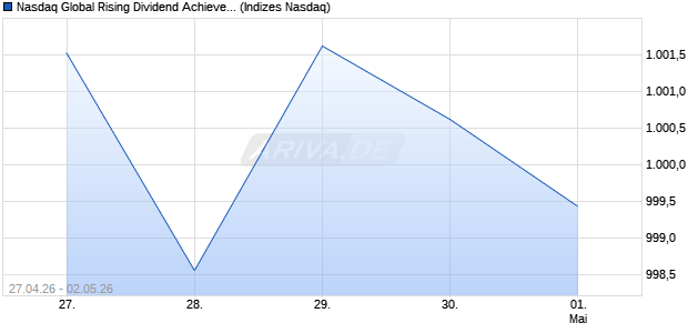 Nasdaq Global Rising Dividend Achievers EUR Total . Chart