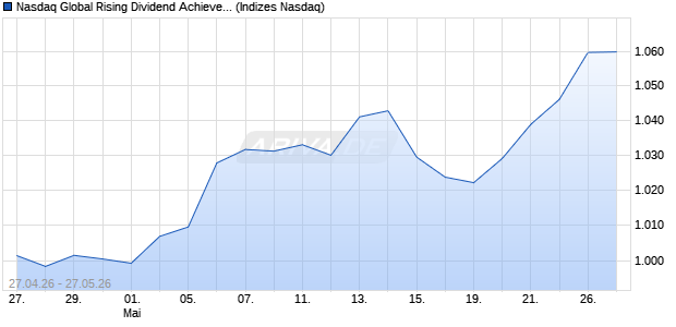 Nasdaq Global Rising Dividend Achievers EUR Total . Chart