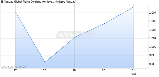 Nasdaq Global Rising Dividend Achievers Total Retur. Chart