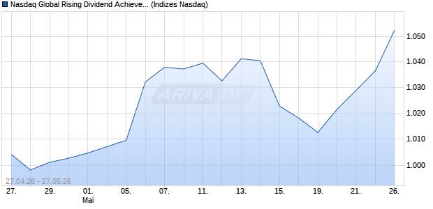Nasdaq Global Rising Dividend Achievers Total Retur. Chart