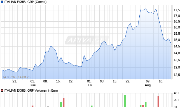ITALIAN EXHIB. GRP Aktie Chart