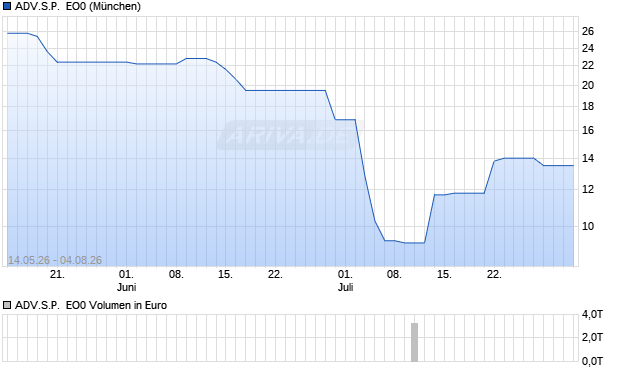 ADV.S.P.  EO0 Aktie Chart