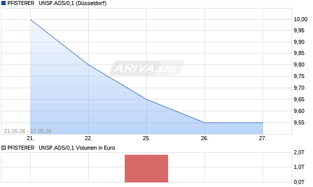 PFISTERER   UNSP.ADS/0,1 Aktie Chart