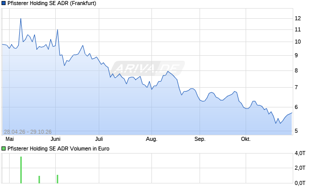 Pfisterer Holding Aktie (ADR) Chart