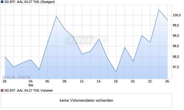 SG EFF. AAL 04.27 TUI1 Aktie Chart