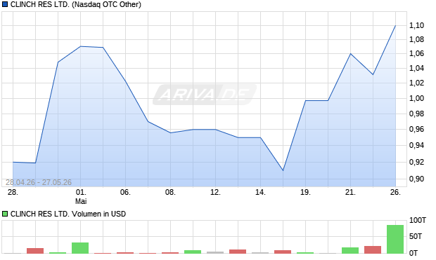 CLINCH RES Aktie Chart