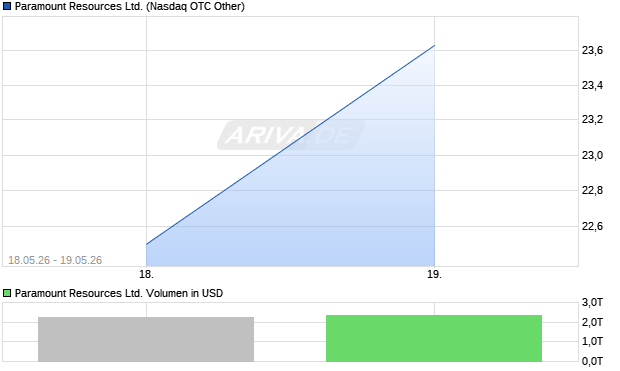 Paramount Resources Aktie Chart
