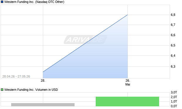 Western Funding Aktie Chart