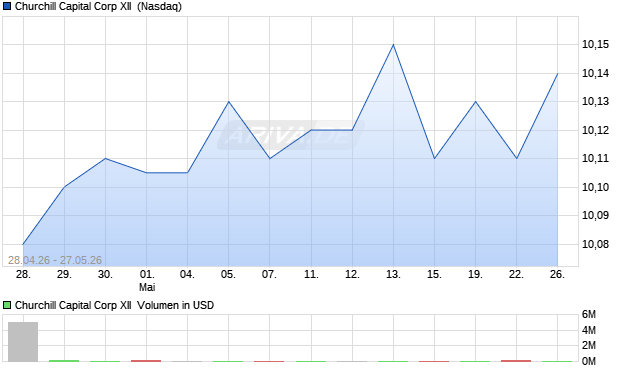 Churchill Capital Corp XII Aktie Chart