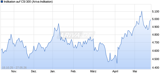 Indikation auf CSI 300 Chart