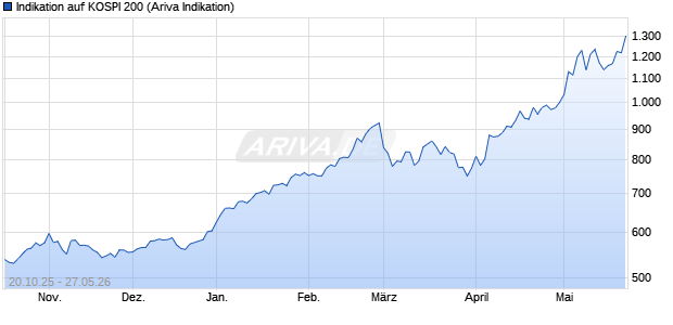 Indikation auf KOSPI 200 Chart