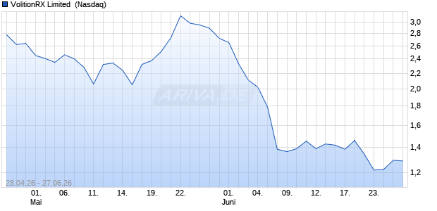 VolitionRX Limited Aktie Chart